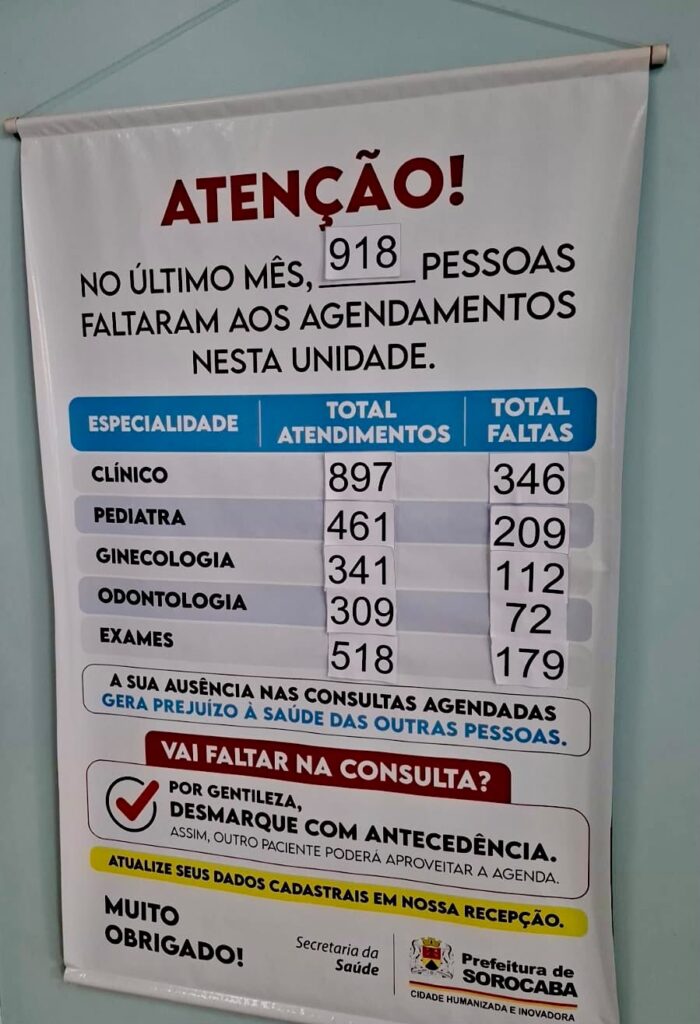 Sorocaba tem mais de 82 mil faltas em exames e consultas agendadas no quadrimestre wp header logo 3622